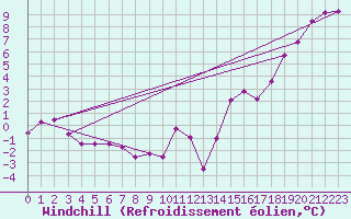 Courbe du refroidissement olien pour Fort Simpson Climate