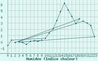 Courbe de l'humidex pour Bulson (08)