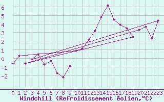 Courbe du refroidissement olien pour Benevente