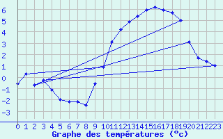 Courbe de tempratures pour Trgueux (22)