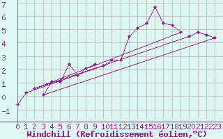 Courbe du refroidissement olien pour Angers-Beaucouz (49)