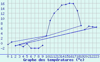 Courbe de tempratures pour Tarbes (65)