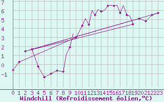 Courbe du refroidissement olien pour Hawarden
