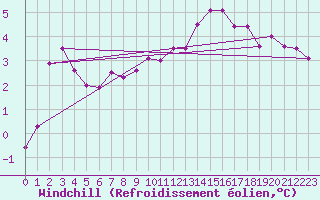 Courbe du refroidissement olien pour Charleroi (Be)
