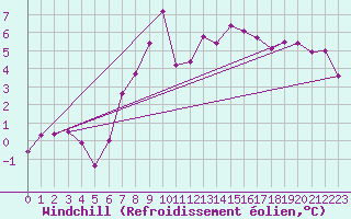 Courbe du refroidissement olien pour Malmo