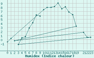 Courbe de l'humidex pour Hjerkinn Ii