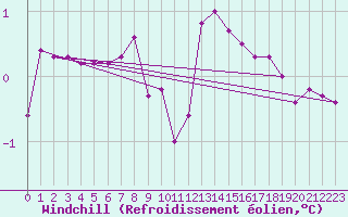 Courbe du refroidissement olien pour Torpshammar
