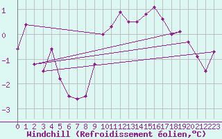 Courbe du refroidissement olien pour Klodzko