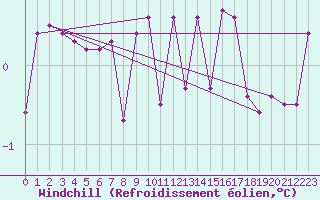 Courbe du refroidissement olien pour Lienz