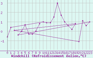 Courbe du refroidissement olien pour Mumbles