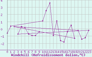Courbe du refroidissement olien pour Reichenau / Rax