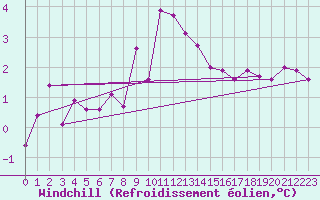 Courbe du refroidissement olien pour Deuselbach