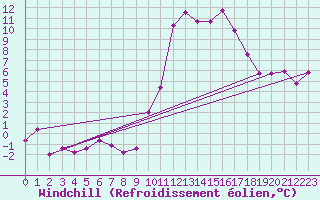 Courbe du refroidissement olien pour Calais / Marck (62)