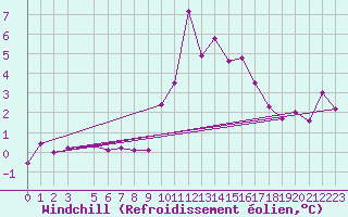Courbe du refroidissement olien pour Bergn / Latsch