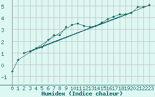 Courbe de l'humidex pour Skillinge