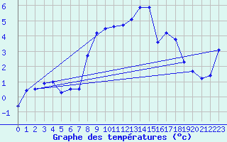 Courbe de tempratures pour Visingsoe