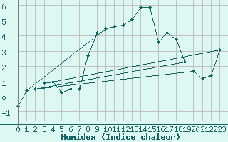 Courbe de l'humidex pour Visingsoe