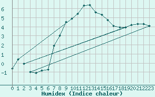 Courbe de l'humidex pour Montana