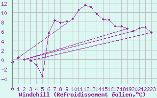 Courbe du refroidissement olien pour Schleiz