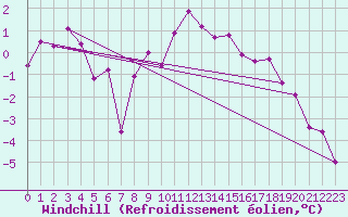 Courbe du refroidissement olien pour Leeming