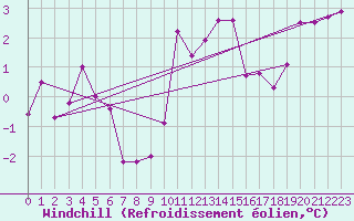 Courbe du refroidissement olien pour Muehldorf