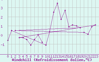 Courbe du refroidissement olien pour Magilligan