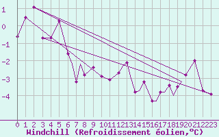 Courbe du refroidissement olien pour Hasvik