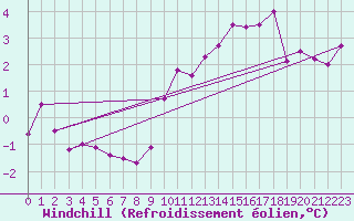 Courbe du refroidissement olien pour Jussy (02)