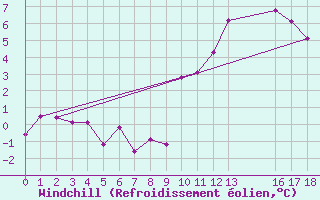 Courbe du refroidissement olien pour Bad Mitterndorf
