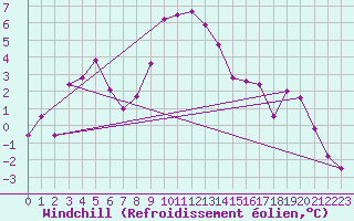 Courbe du refroidissement olien pour Valbella