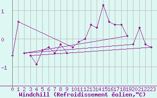 Courbe du refroidissement olien pour Saint-Priv (89)