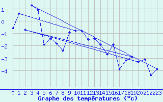 Courbe de tempratures pour Arosa