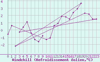 Courbe du refroidissement olien pour Chalmazel Jeansagnire (42)