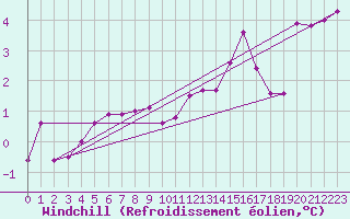 Courbe du refroidissement olien pour Usti Nad Orlici