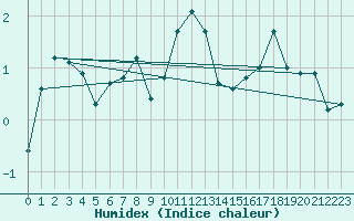 Courbe de l'humidex pour Binn