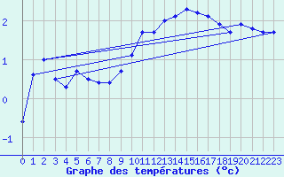 Courbe de tempratures pour Bergerac (24)