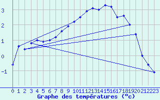 Courbe de tempratures pour Nyon-Changins (Sw)