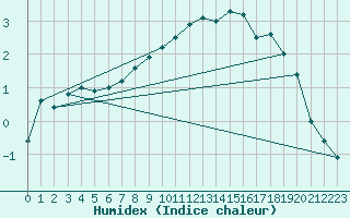 Courbe de l'humidex pour Nyon-Changins (Sw)