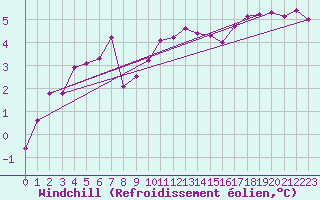 Courbe du refroidissement olien pour Marienberg