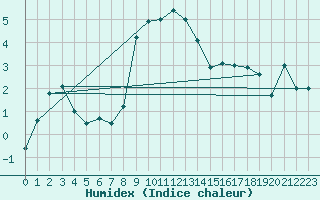 Courbe de l'humidex pour Hammer Odde