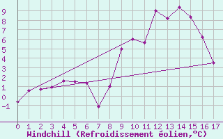 Courbe du refroidissement olien pour Geilenkirchen