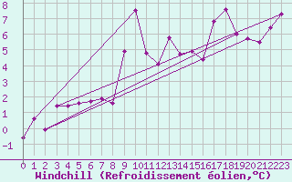 Courbe du refroidissement olien pour Tusimice