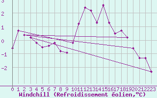 Courbe du refroidissement olien pour Seichamps (54)