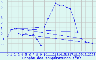 Courbe de tempratures pour Sarzeau (56)