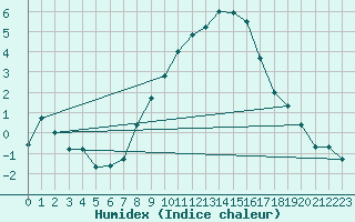 Courbe de l'humidex pour Herwijnen Aws