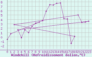 Courbe du refroidissement olien pour Pilatus