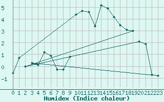 Courbe de l'humidex pour Bernina