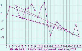 Courbe du refroidissement olien pour Manschnow