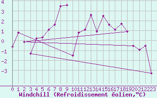 Courbe du refroidissement olien pour Capel Curig