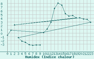 Courbe de l'humidex pour Leconfield